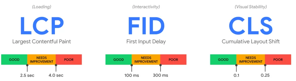 Métricas principales de Web Vitals 3x