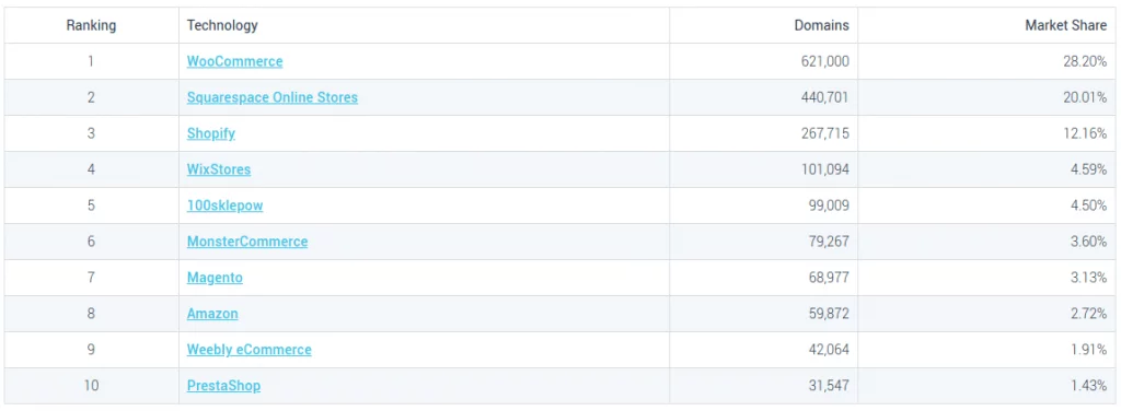 ตารางส่วนแบ่งการตลาดแพลตฟอร์มอีคอมเมิร์ซ
