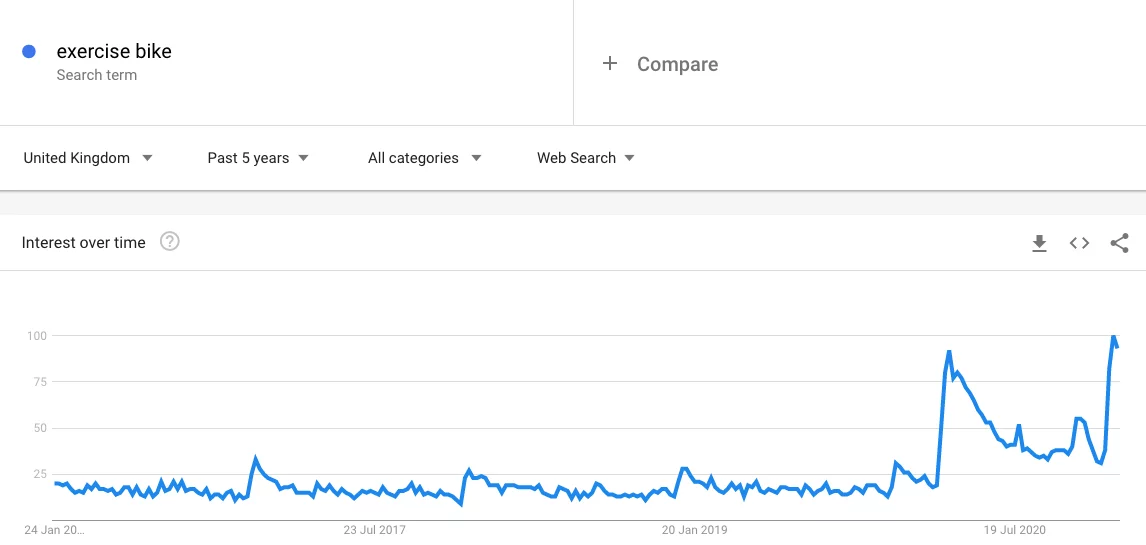 健身自行車谷歌趨勢數據