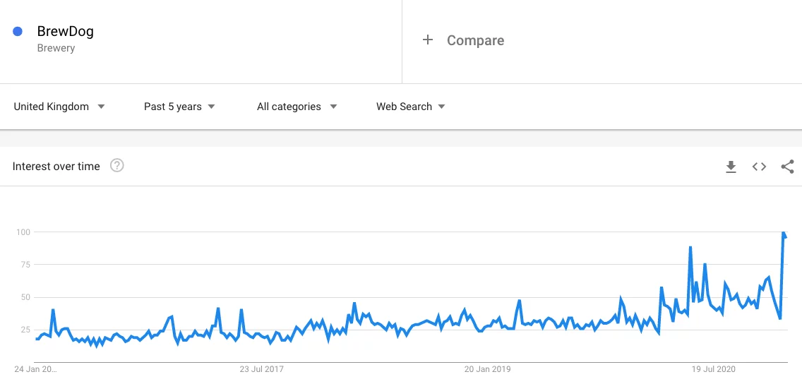 brewdog 谷歌趨勢