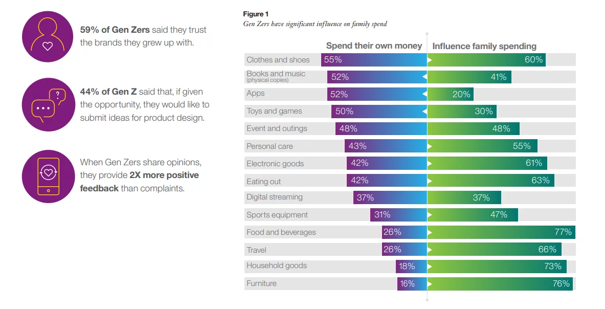 Z 世代對家庭支出的影響：來源 NRF 和 IBM 報告