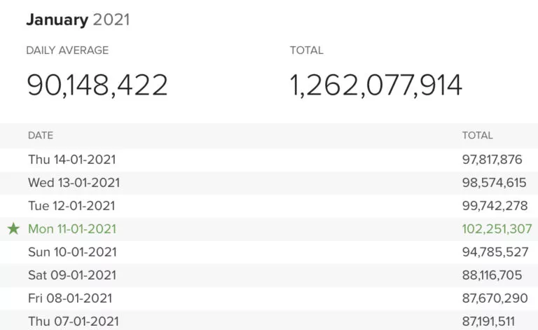 DuckDuckGo 創下新紀錄
