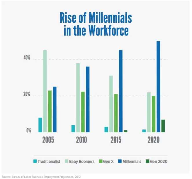 千禧一代勞動力增加