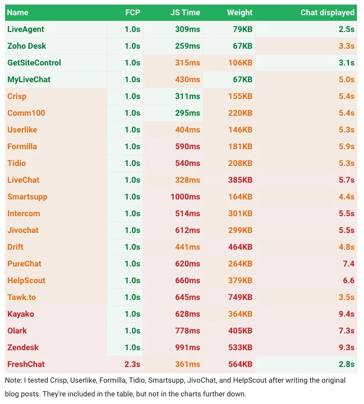 用於實時聊天的 DebugBear 站點速度測試