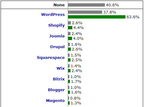 WordPress로 전자 상거래 웹 사이트를 구축하는 방법