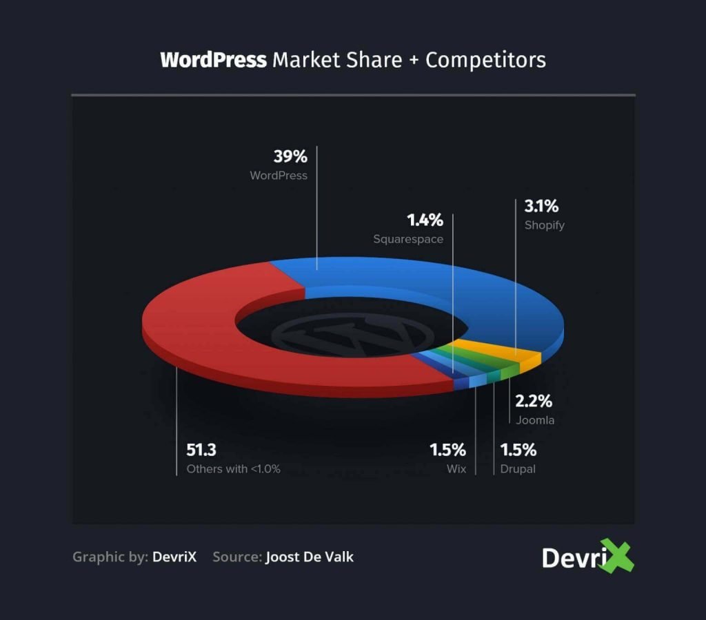 웹 사이트에서 WordPress 로고를 제거하는 방법