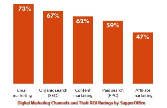 Comment démarrer avec le marketing par e-mail
