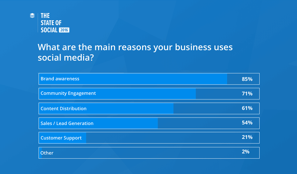 sosyal medya pazarlama stratejisi oluşturma