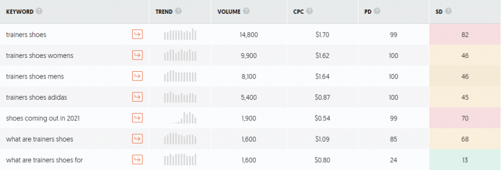 jak znaleźć słowa kluczowe o niskiej konkurencji z dużym ruchem