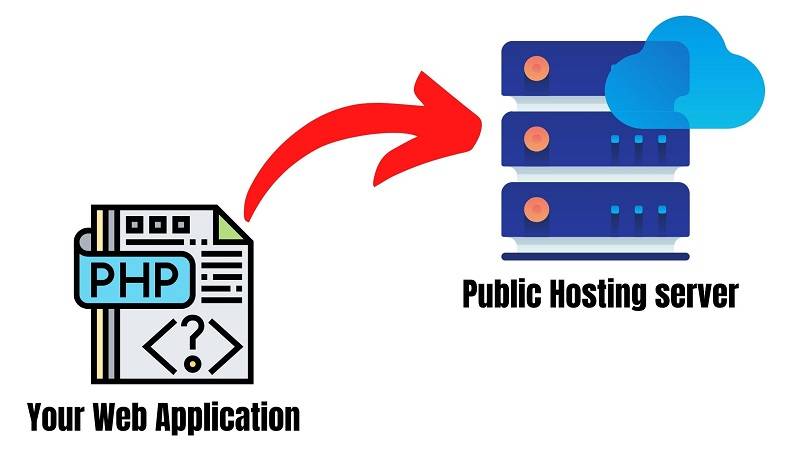 Como publicar sites PHP