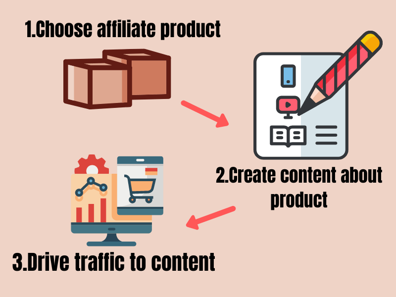 3 خطوات لكسب المال في التسويق بالعمولة