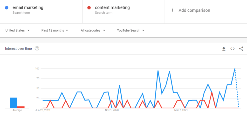 Google Trends สำหรับการวิจัยคีย์เวิร์ด Youtube