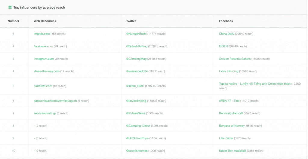 escalar el panel de influencers