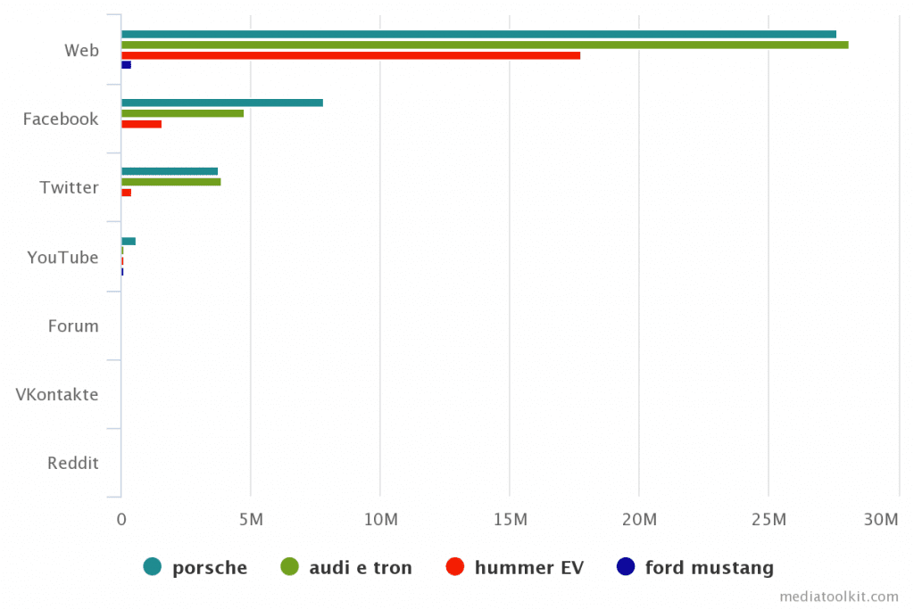 reclame EV de marketing auto: numărul de mențiuni pe surse
