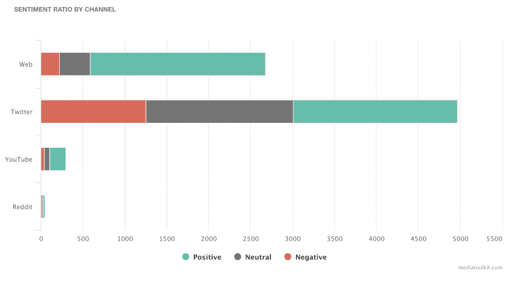 Taxa de sentimento por gráfico de canal por mediatoolkit