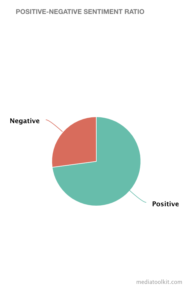 gráfico de proporção de sentimento positivo-negativo por mediatoolkit