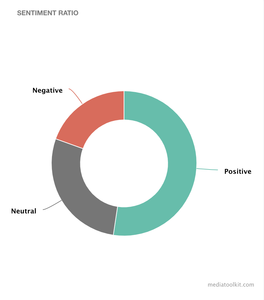 Gráfico de proporção de sentimento por mediatoolkit