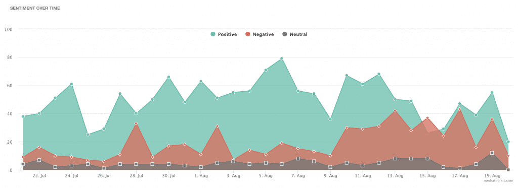 Sentimento ao longo do tempo por Mediatoolkit
