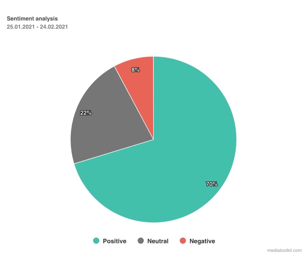 grafico a torta di analisi del sentimento