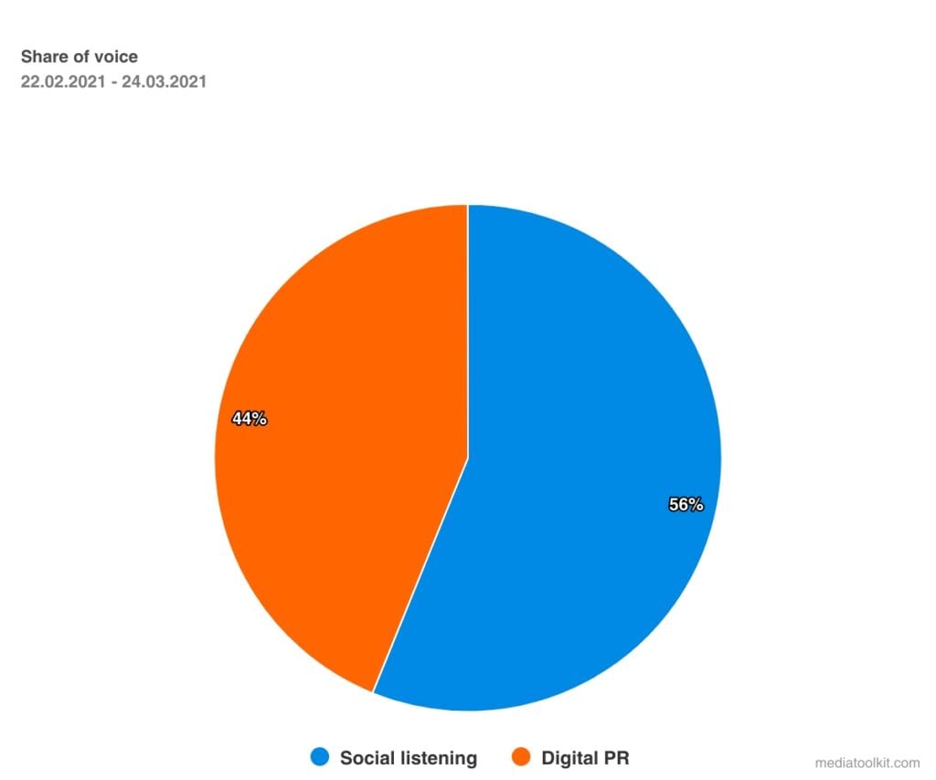 pangsa metrik pr suara di mediatoolkit