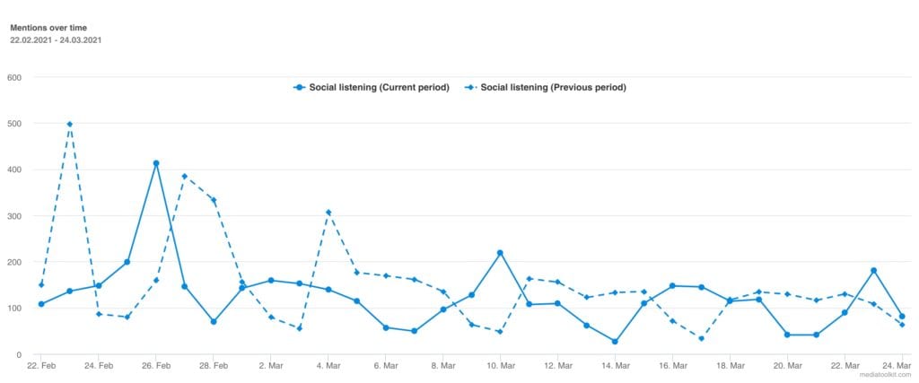 pr metrik menyebutkan dari waktu ke waktu bagan mediatoolkit