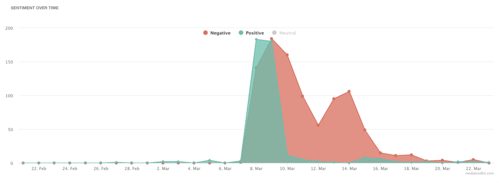 analisis sentimen waktu terbuka untuk tweet hari wanita burger king