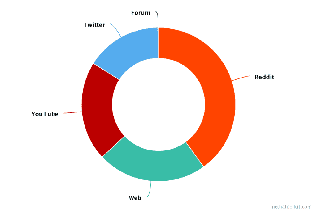 ソースごとの言及の数を示すチャート