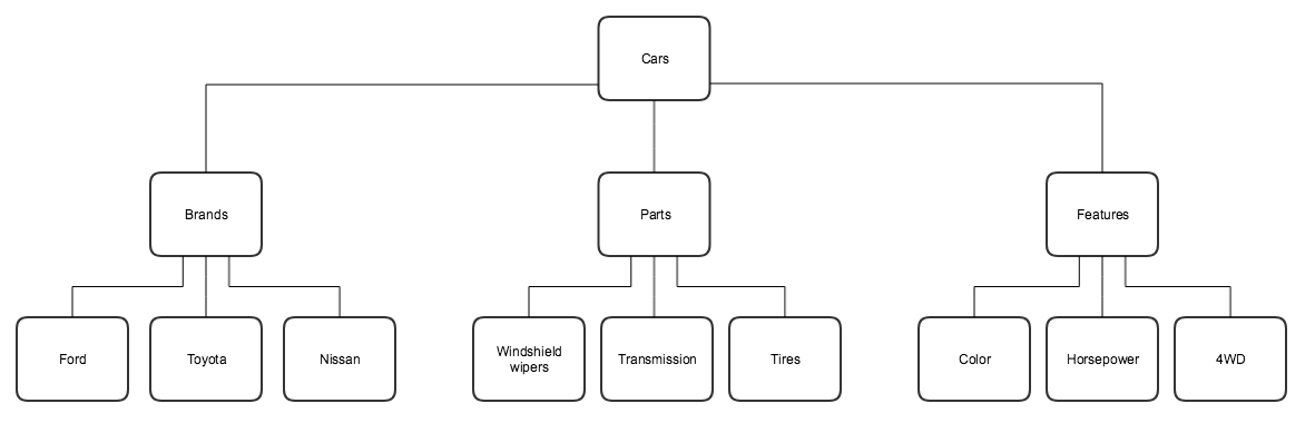 內容營銷的主題集群