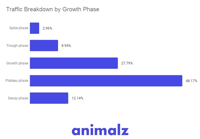 按来源划分的内容流量