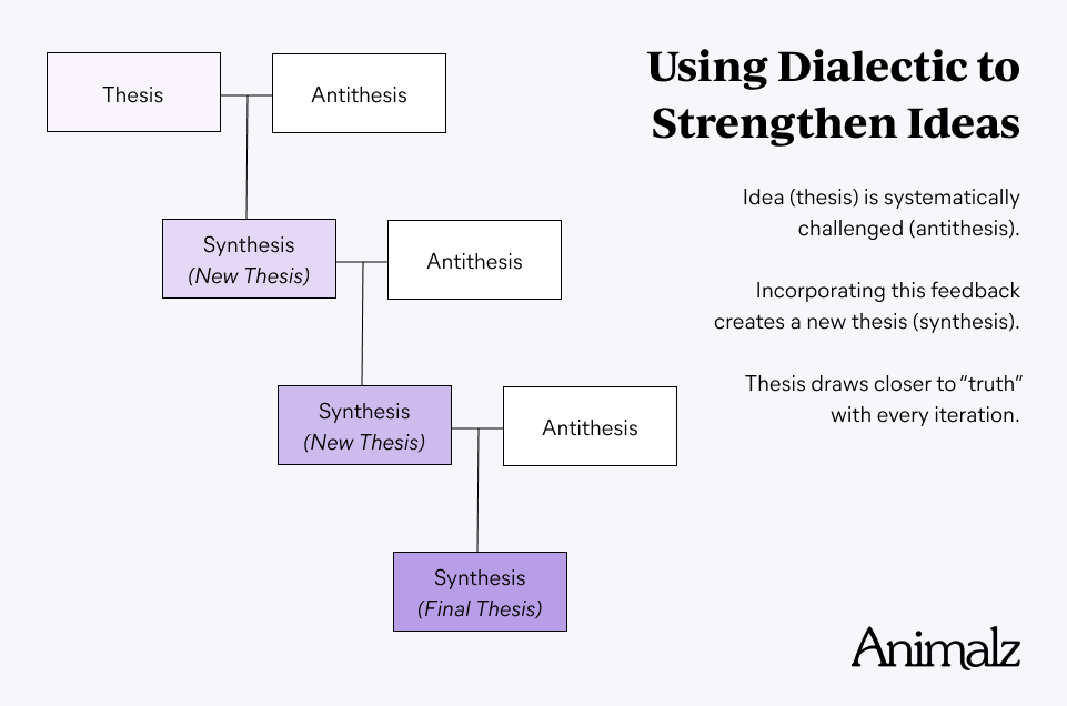 Tesis, Antítesis, Síntesis.png