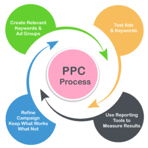 Companie de management PPC