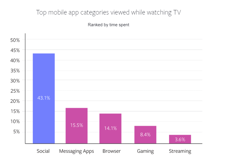 Grafik, TV izlerken görüntülenen en iyi mobil uygulama kategorilerini gösterir