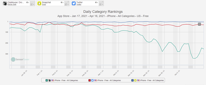 隨著時間的推移會所下載量