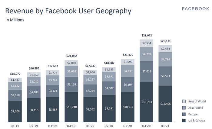 Facebook Q1 2021