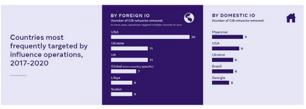 Laporan operasi pengaruh Facebook