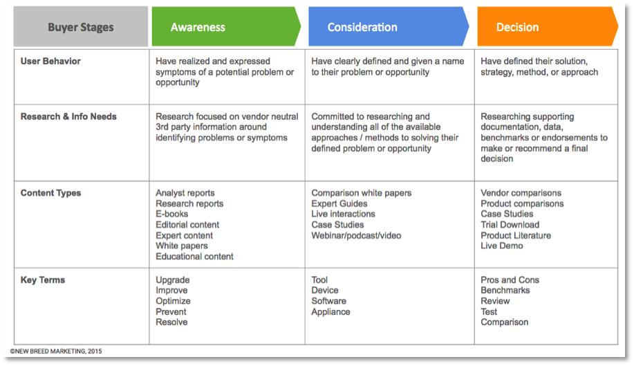 إستراتيجية تسويق B2B SaaS: 27 أداة وأساليب تسويق ذكية | وسائل التواصل الاجتماعي اليوم