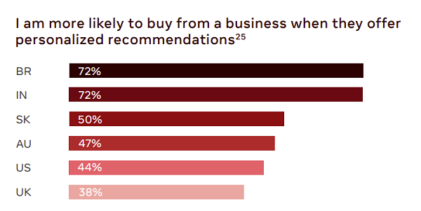 Rapporto sulle tendenze dei consumatori di Facebook\