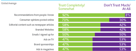 นักการตลาดที่ให้ความสนใจ: ผู้คนไม่ไว้วางใจคุณ | โซเชียลมีเดียวันนี้