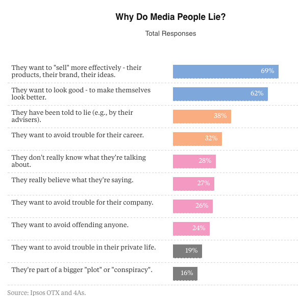 นักการตลาดที่ให้ความสนใจ: ผู้คนไม่ไว้วางใจคุณ | โซเชียลมีเดียวันนี้