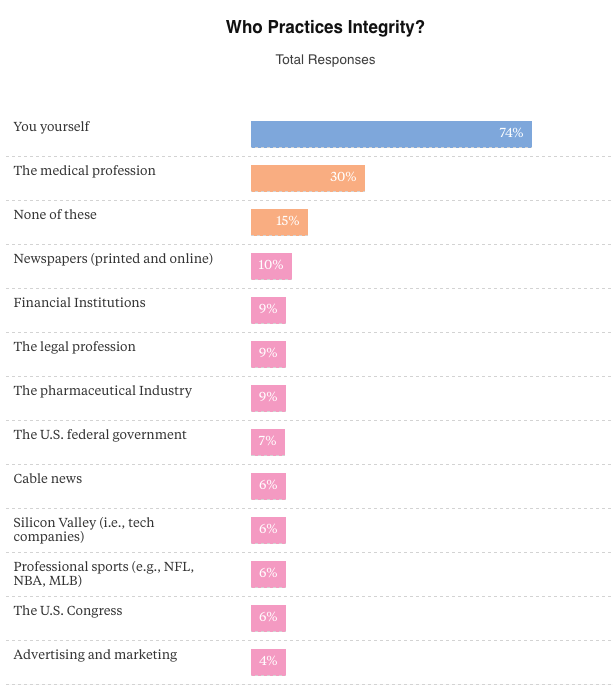 นักการตลาดที่ให้ความสนใจ: ผู้คนไม่ไว้วางใจคุณ | โซเชียลมีเดียวันนี้