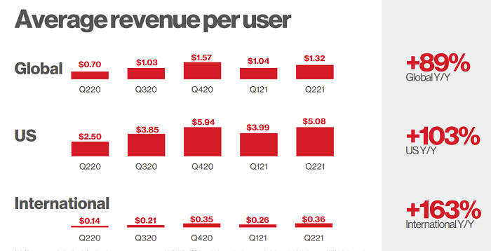 Pinterest第2四半期2021