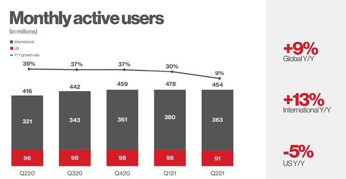 Pinterest第2四半期2021