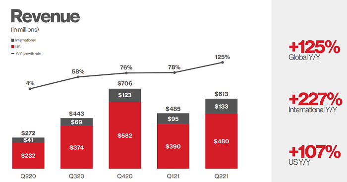 Pinterest第2四半期2021