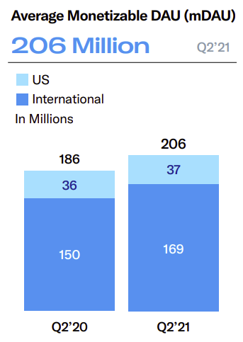 推特 2021 年第二季度