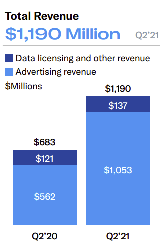 推特 2021 年第二季度