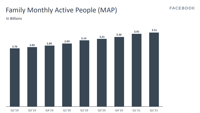 臉書 2021 年第二季度