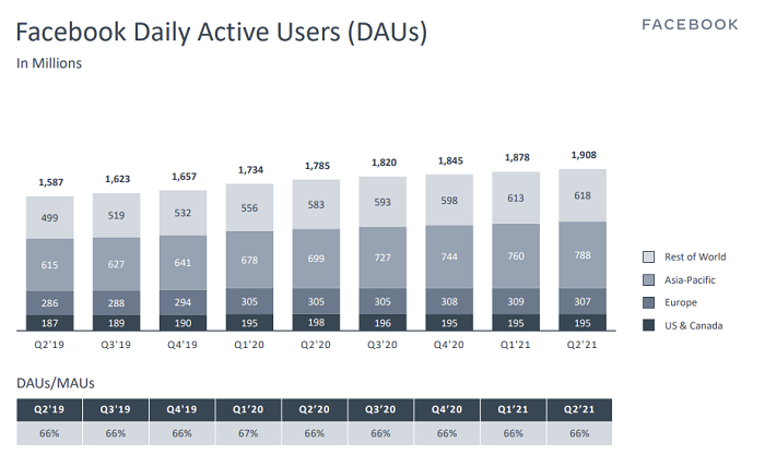 臉書 2021 年第二季度