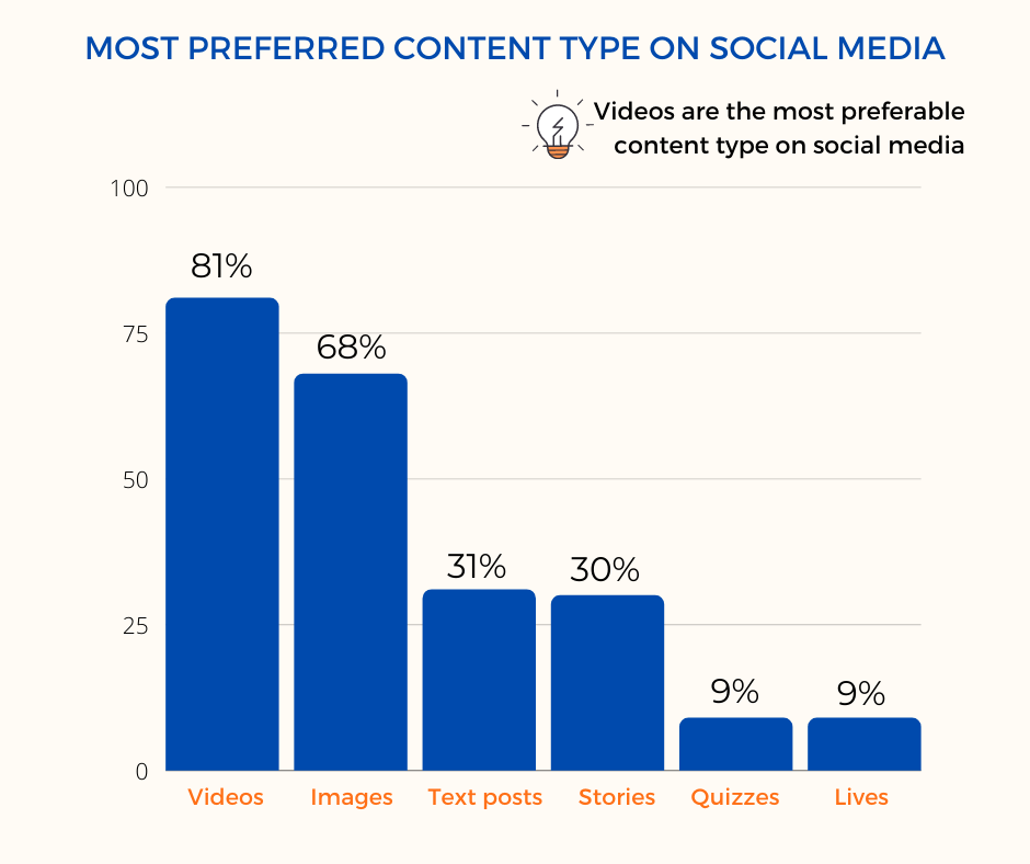 소셜 미디어에서 가장 선호하는 콘텐츠