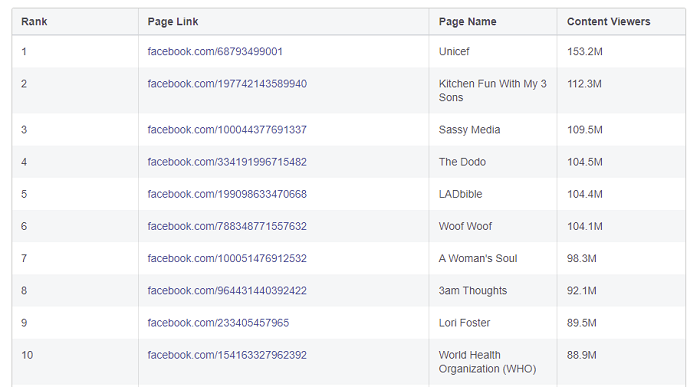 Facebook-Bericht zu den meistgesehenen Inhalten