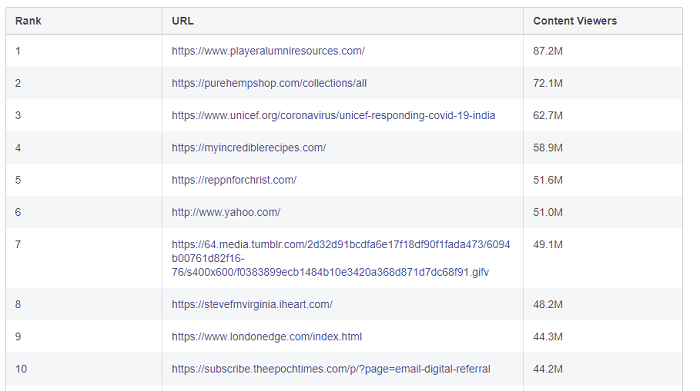 Facebook-Bericht zu den meistgesehenen Inhalten